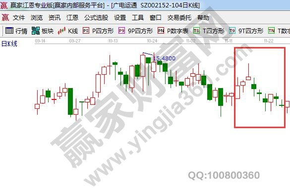 長(zhǎng)上影陽(yáng)線