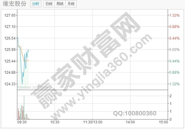 上午開盤時(shí)，成交量急劇放大，并且形態(tài)較好
