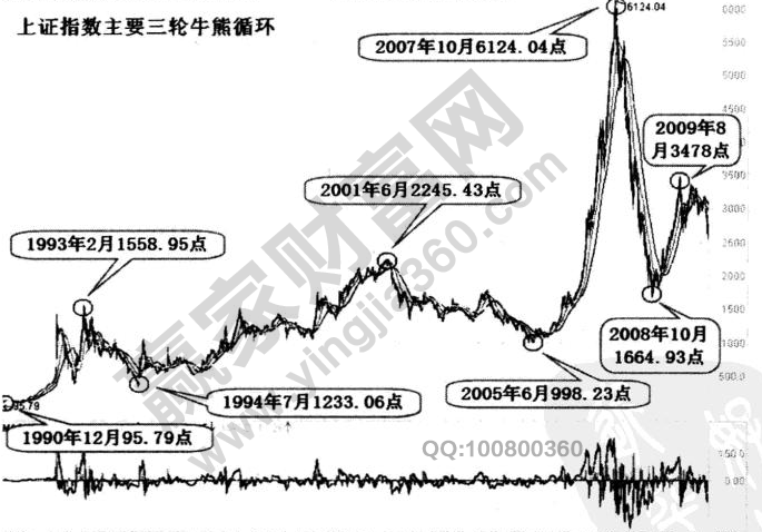 上證指數(shù)牛熊轉換