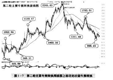 第二輪主要牛熊轉化