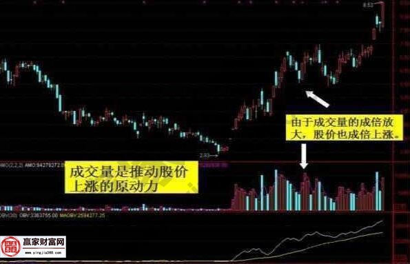 成交量是推動股價(jià)上漲的原動力