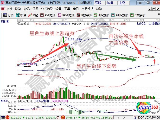 大盤企穩(wěn)