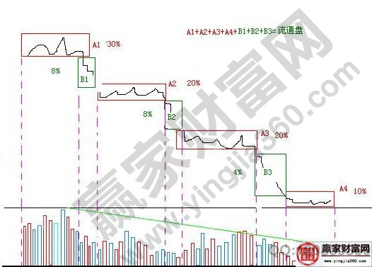 籌碼轉換的理性模型
