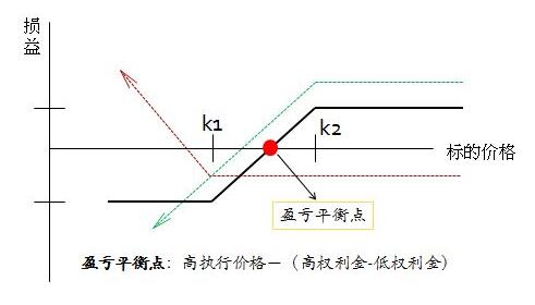 看跌期權對角價差