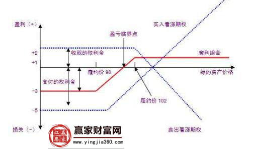 看跌期權對角價差
