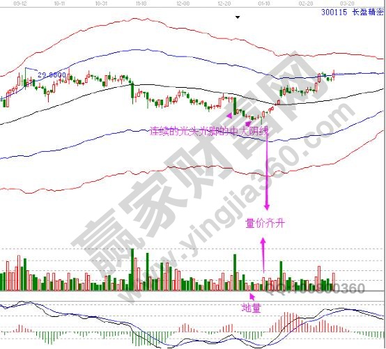 長盈精密300115最近的走勢(shì)圖
