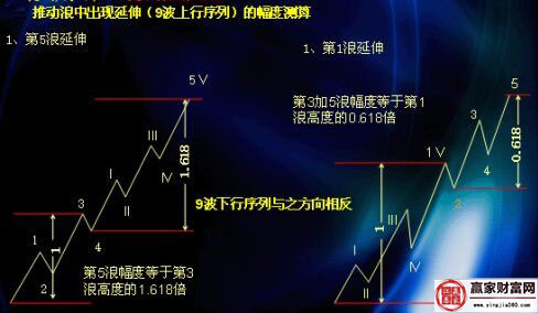 推動(dòng)浪出現(xiàn)延伸的幅度測(cè)算