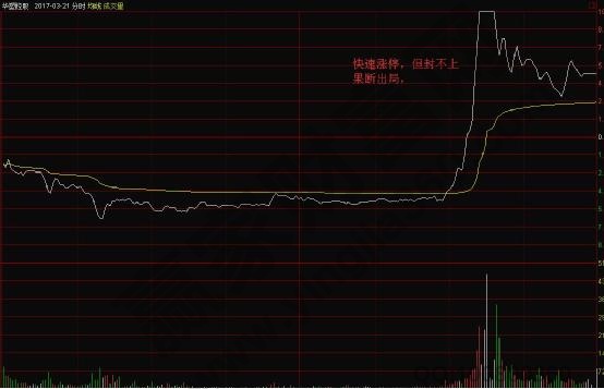 快速漲停，但封不上果斷出局