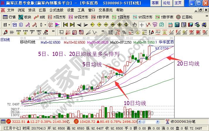 5日、10日、20日均線呈多頭排列