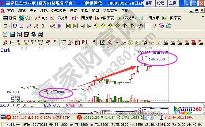 買在最低點(diǎn)，賣在最高點(diǎn)