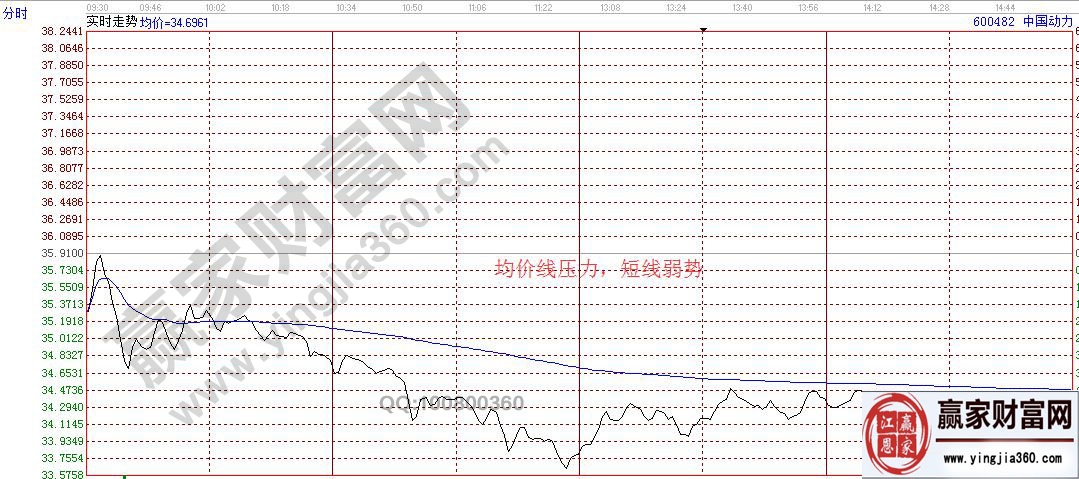 均價線壓力，短線弱勢