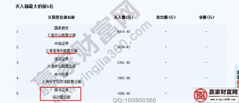 上海鳳凰買(mǎi)入額前5名