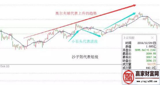 高爾夫球代表上升趨勢，小石頭代表波段，沙子則代表短線
