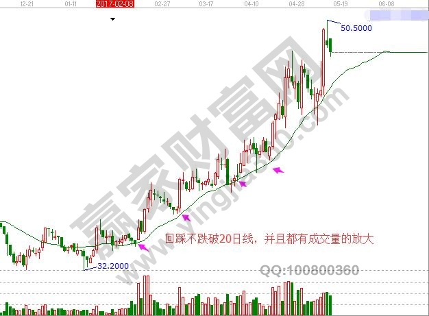 在上升通道中回落20日線并且不跌破支撐。