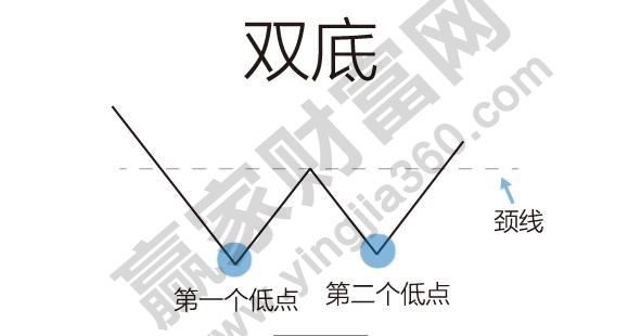 雙底、W底、雙重底1.jpg