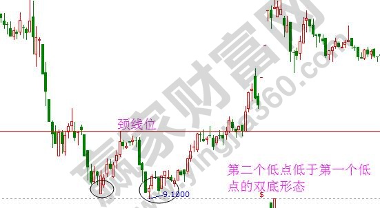 雙底、W底、雙重底2.jpg