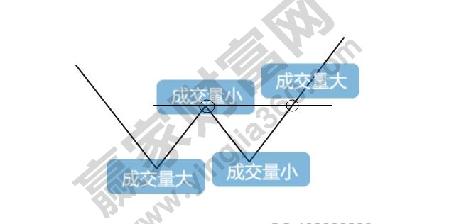 雙底、W底、雙重底3.jpg