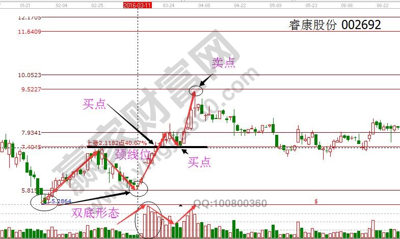 雙底、W底、雙重底之睿康股份.jpg
