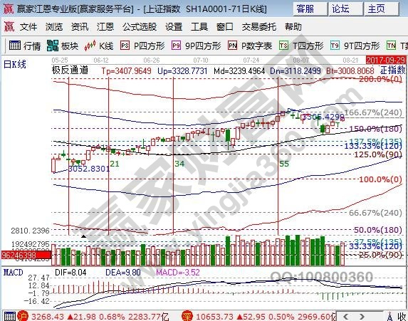 江恩百分比大盤(pán)阻力
