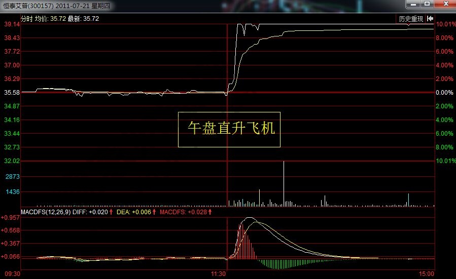恒泰艾普中的午盤直升機分時走勢.jpg
