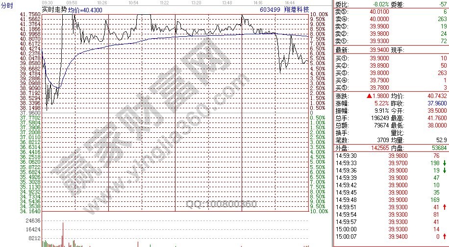 翔港科技分時(shí)走勢圖.jpg