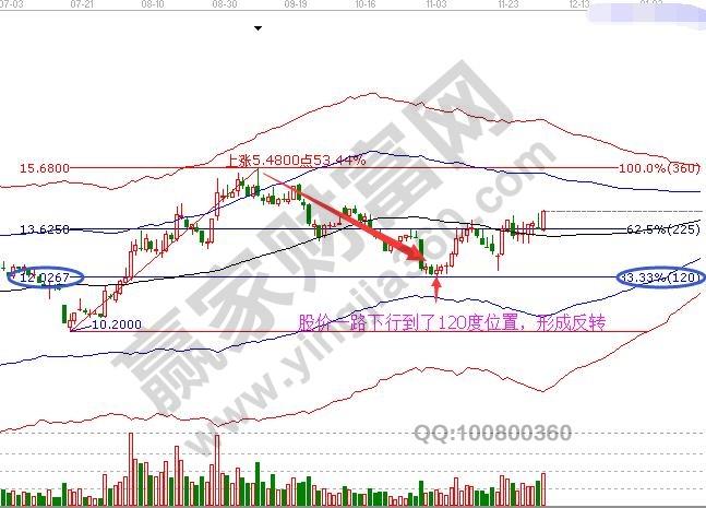 波段百分比測(cè)算第一波上漲走勢(shì)回調(diào)位置.jpg