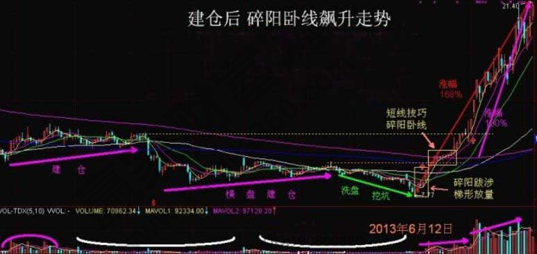 碎陽臥線實戰(zhàn)圖形.jpg