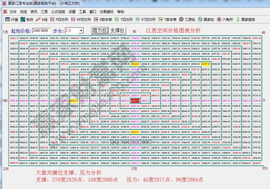 價(jià)格四方形
