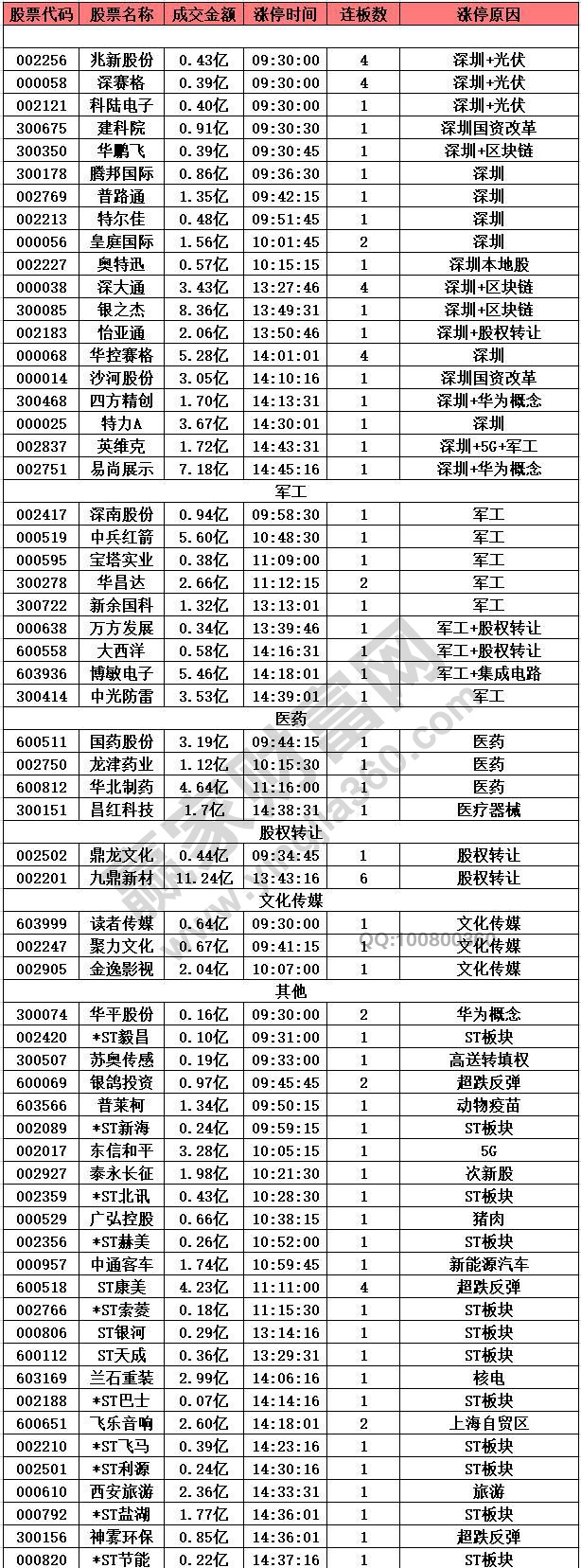 軍工股異動(dòng)