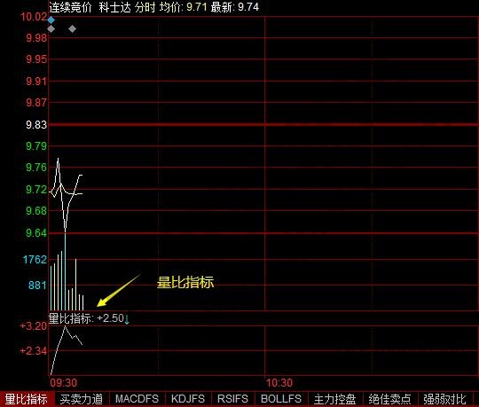 分時量比指標(biāo)