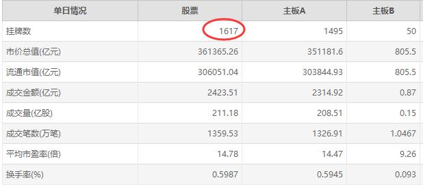 上海證券交易所數量