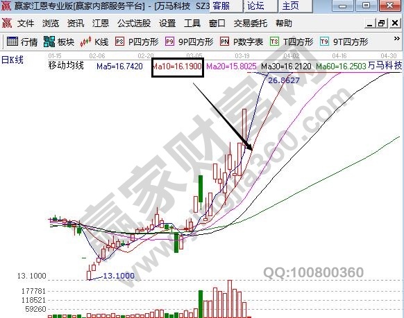 股票10日線(xiàn)怎么看