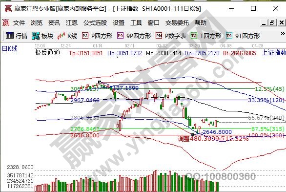 上證指數(shù)微幅調整