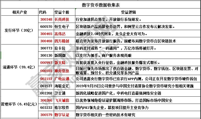 數(shù)字貨幣的產業(yè)鏈