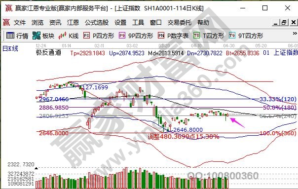 上證指數出現的上漲