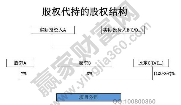 股權代持協(xié)議的風險