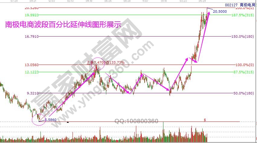 南極電商波段百分比延伸線(xiàn).jpg