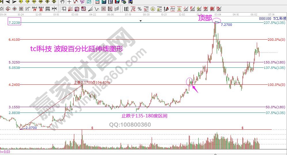 tcl科技波段百分比延伸線(xiàn).jpg