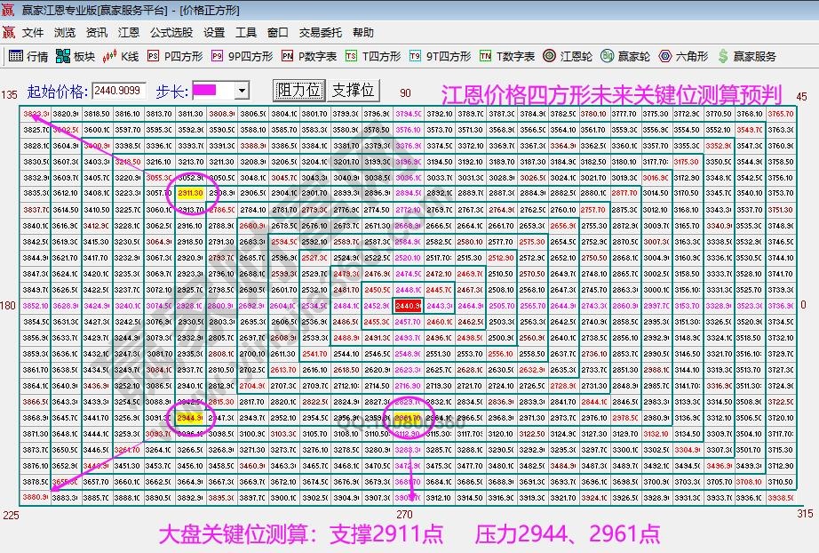 江恩矩陣圖