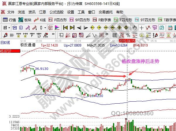 引力傳媒臨收盤(pán)漲停后走勢(shì)