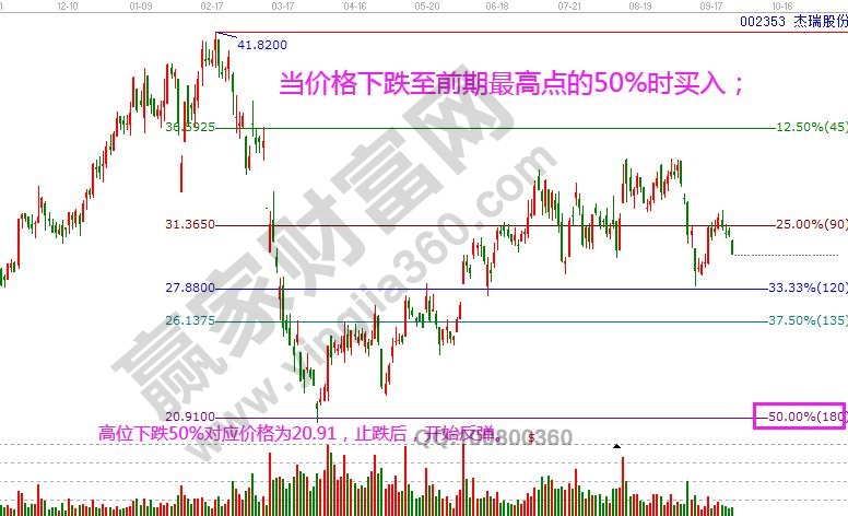 杰瑞股份50%買賣.jpg