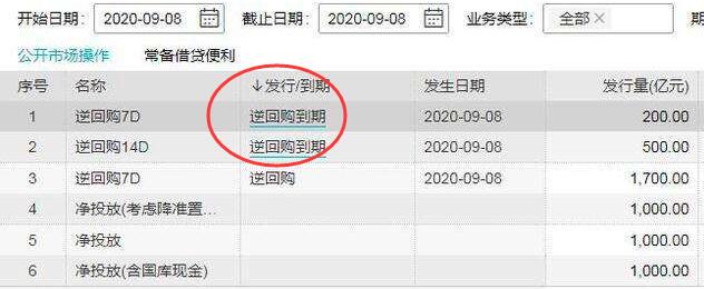 逆回購(gòu)到期