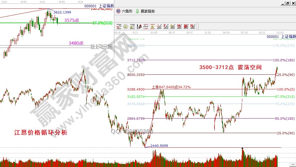 上證指數(shù)價格循環(huán)分析0115