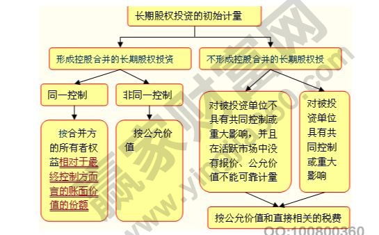 長期股權(quán)投資目的