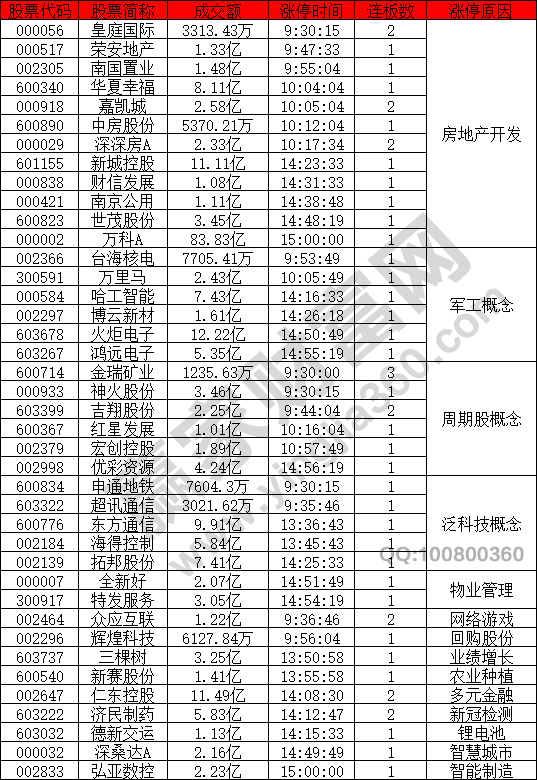 地產股表現