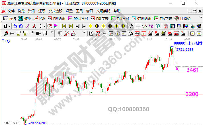 大盤未來(lái)走勢(shì)預(yù)測(cè)