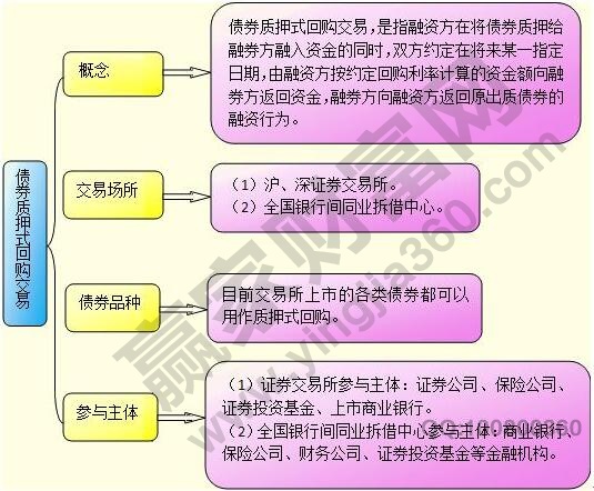 質押式回購交易