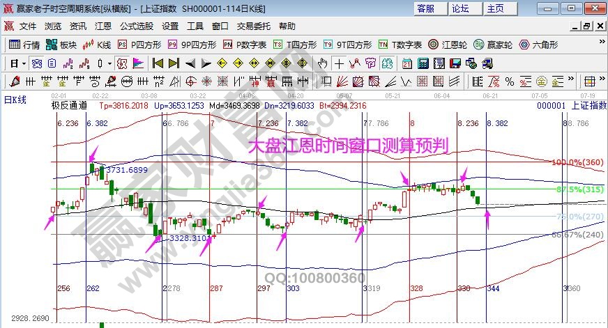大盤時(shí)間窗口分析