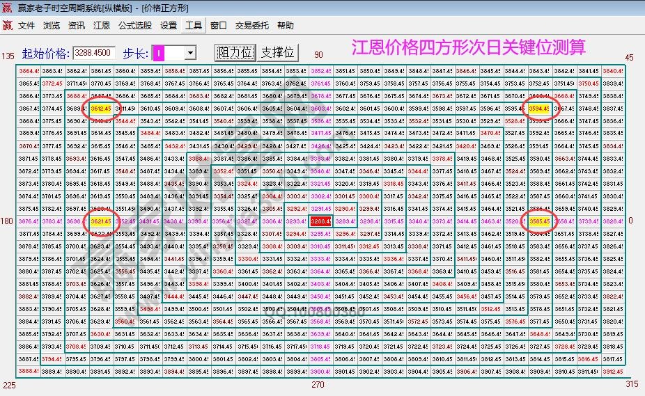 江恩價(jià)格四方形
