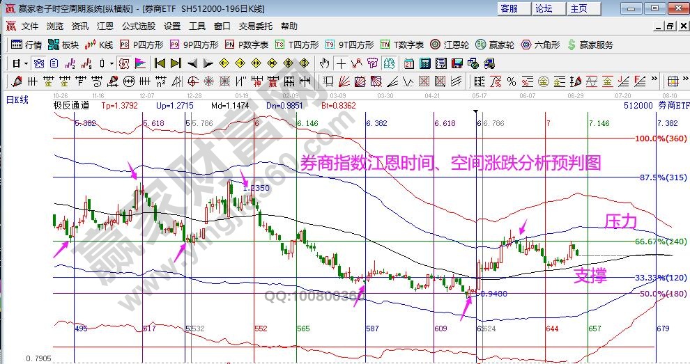 券商指數(shù)分析